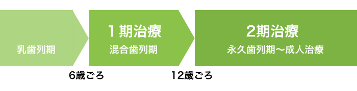 こどもの矯正治療の１期治療と２期治療