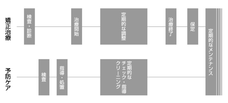 プラークコントロール